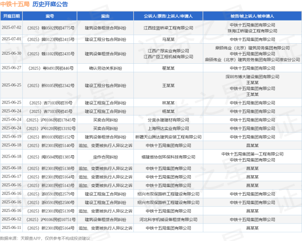 永利配资 中铁十五局作为原告/上诉人的1起涉及追加、变更被执行人异议之诉的诉讼将于2025年6月17日开庭