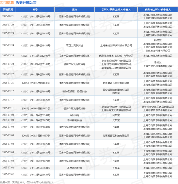 鼎盛证券 幻电信息作为被告/被上诉人的1起涉及侵害作品信息网络传播权纠纷的诉讼将于2025年6月17日开庭