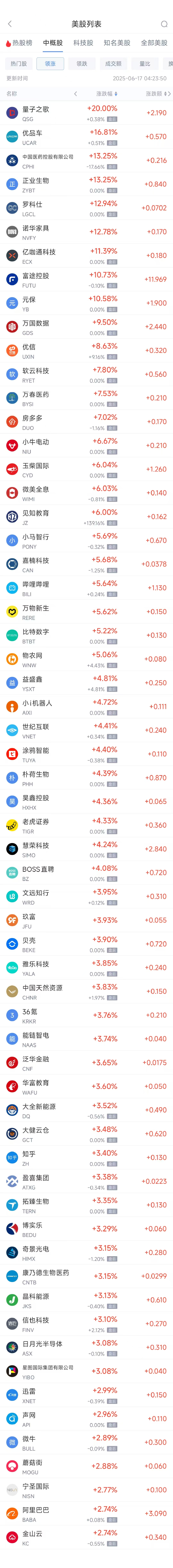 赤盈配资 周一热门中概股普遍上涨 台积电涨2.17%，阿里巴巴涨2.74%