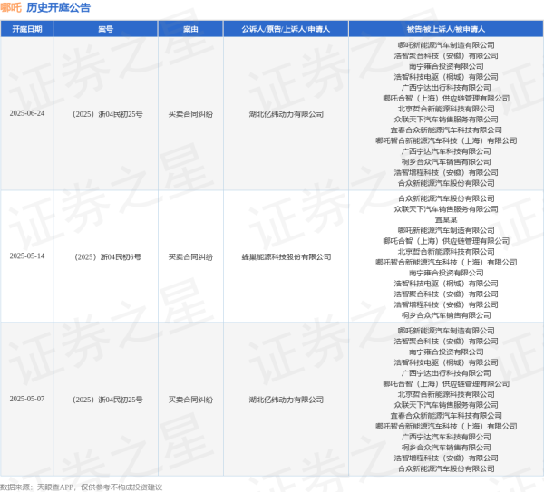 壹资网 哪吒作为被告/被上诉人的1起涉及买卖合同纠纷的诉讼将于2025年6月24日开庭