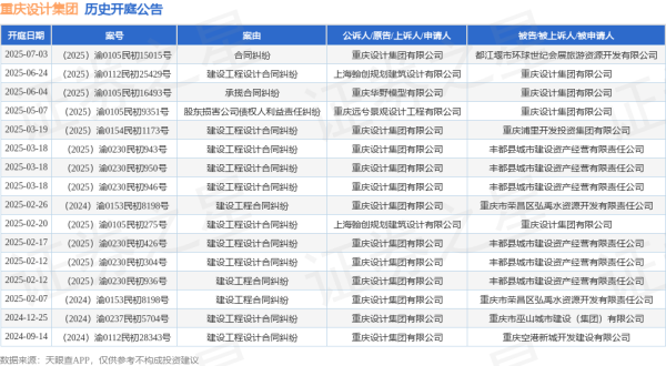 蚂蚁策略 重庆设计集团作为被告/被上诉人的1起涉及建设工程设计合同纠纷的诉讼将于2025年6月24日开庭