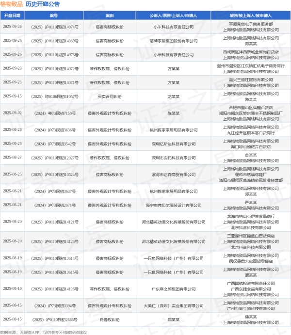 爱配资 格物致品作为被告/被上诉人的1起涉及侵害作品信息网络传播权纠纷的诉讼将于2025年6月24日开庭