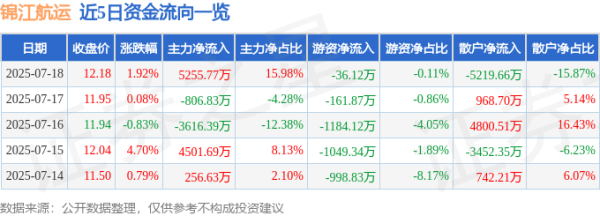 鼎盛证券 锦江航运（601083）7月18日主力资金净买入5255.77万元