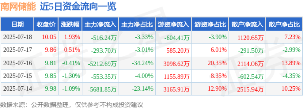 金牛王 南网储能（600995）7月18日主力资金净卖出516.24万元