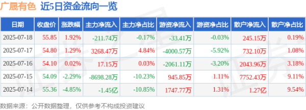 中证50策略 广晟有色（600259）7月18日主力资金净卖出211.74万元