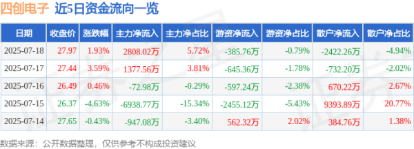 赢盈配资 四创电子（600990）7月18日主力资金净买入2808.02万元